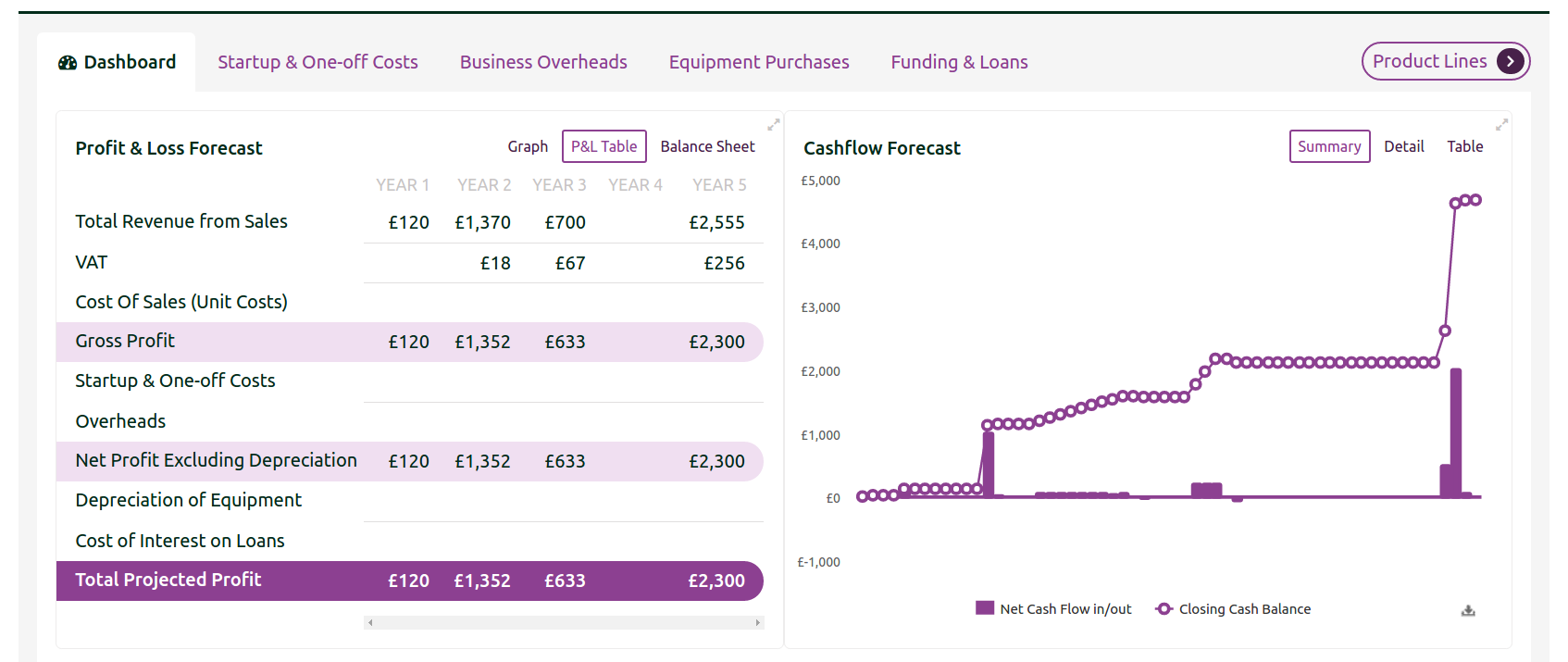 Two clicks and VAT is added to your P&L and cashflow forecasts