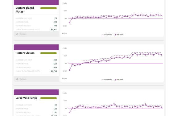 Comparing the profitability of products, side-by-side