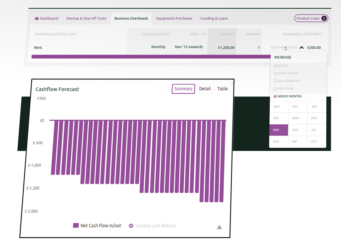 Model the impact of changing overheads on your cash flow